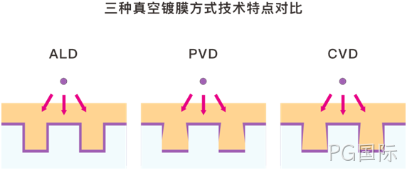 MEMS科普 | 晶圆制造基础工艺解析(六):原子层沉积(ALD)——面向埃米尺